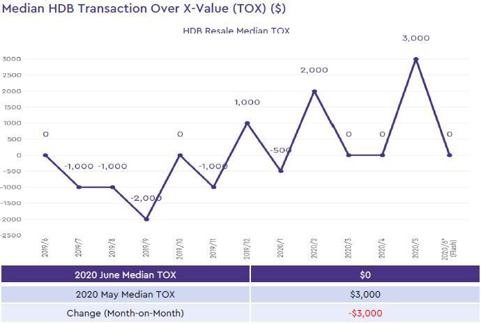 hdb median transaction over xvalue 2020 june